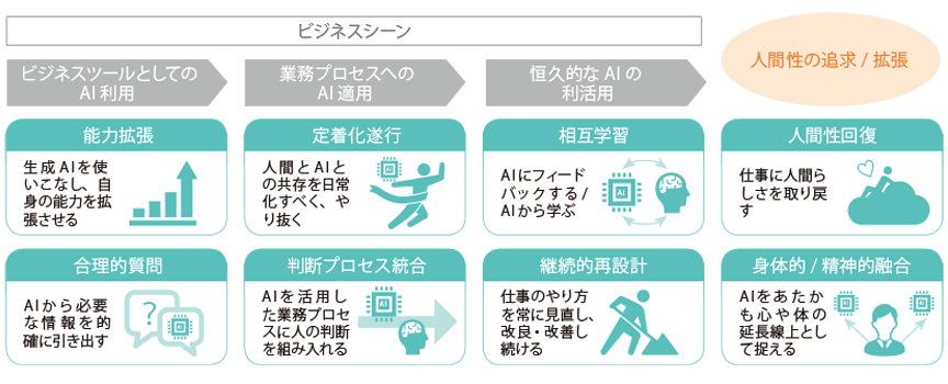生成AI時代における必要スキル